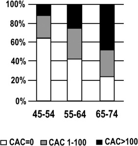 Statin therapy for primary prevention in men: What is the role for coronary artery calcium?