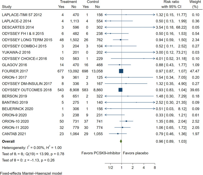 The association between PCSK9 inhibitor use and sepsis - A systematic review and meta-analysis of 20 double-blind, randomized, placebo-controlled trials